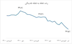 مرگ تدریجی عامل تورم؛ ثبت کمترین رشد نقدینگی ۴۵ ماه اخیر در تیر ماه