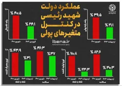 عملکرد دولت شهید رئیسی در کنترل متغیر&zwnj;های پولی