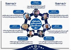 واکنش فعالان اقتصادی به قانون جدید بانک مرکزی عراق