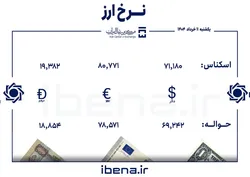 قیمت دلار و یورو در مرکز مبادله ایران؛ یکشنبه ۱۱ خرداد
