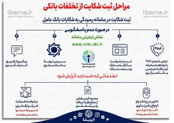 مراحل ثبت شکایت از تخلفات بانکی