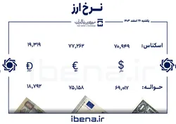 قیمت دلار و یورو در مرکز مبادله ایران؛ یکشنبه ۲۶ اسفند