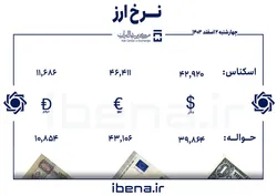 قیمت دلار و یورو در مرکز مبادله ایران؛ چهار&zwnj;شنبه ۲ اسفند
