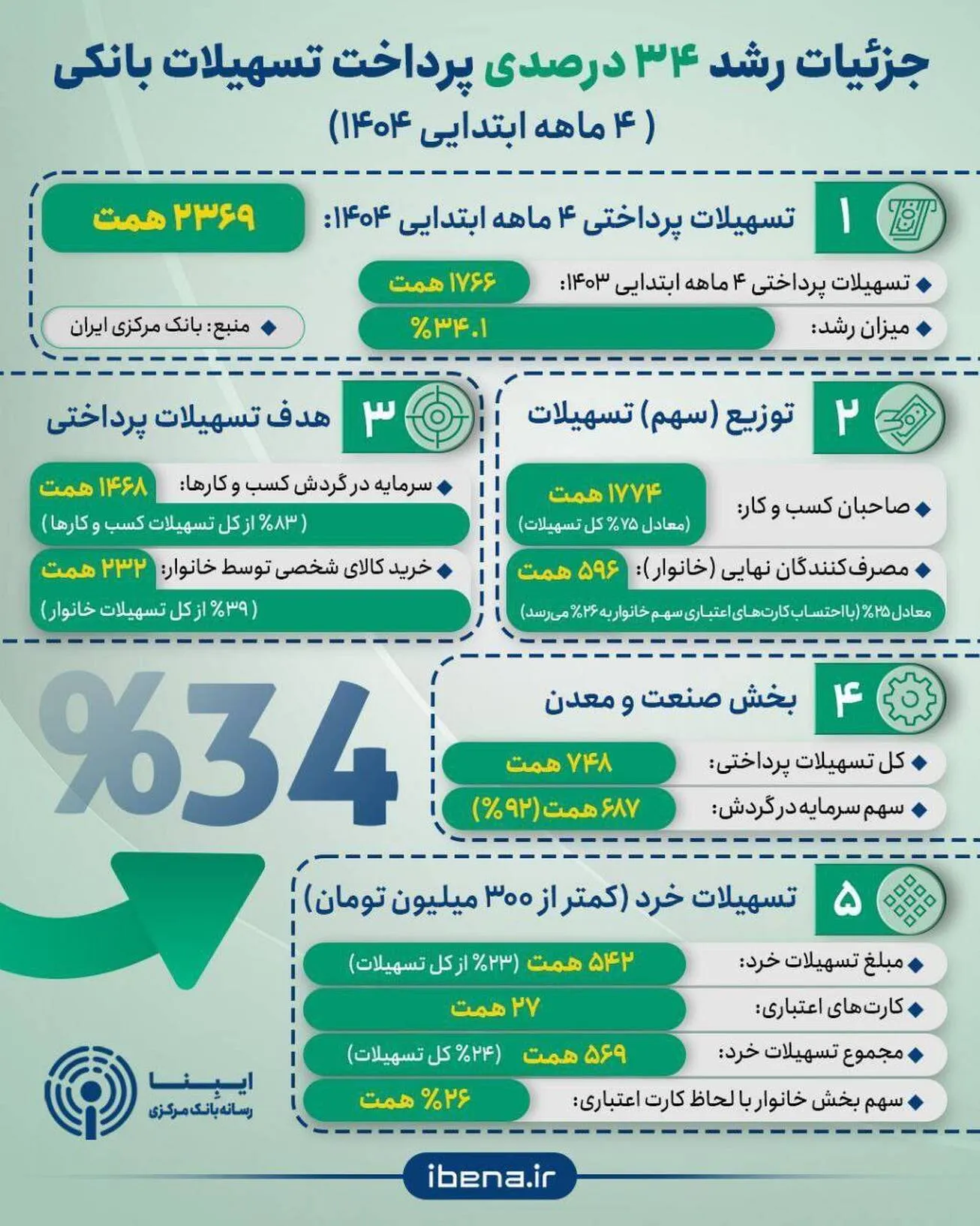 جزئیات رشد ۳۴ درصدی پرداخت تسهیلات بانکی در ۴ ماهه ۱۴۰۴