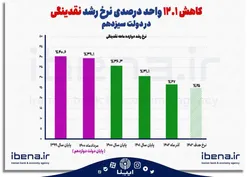 کاهش ۱۲.۱ درصدی رشد نقدینگی در دولت سیزدهم