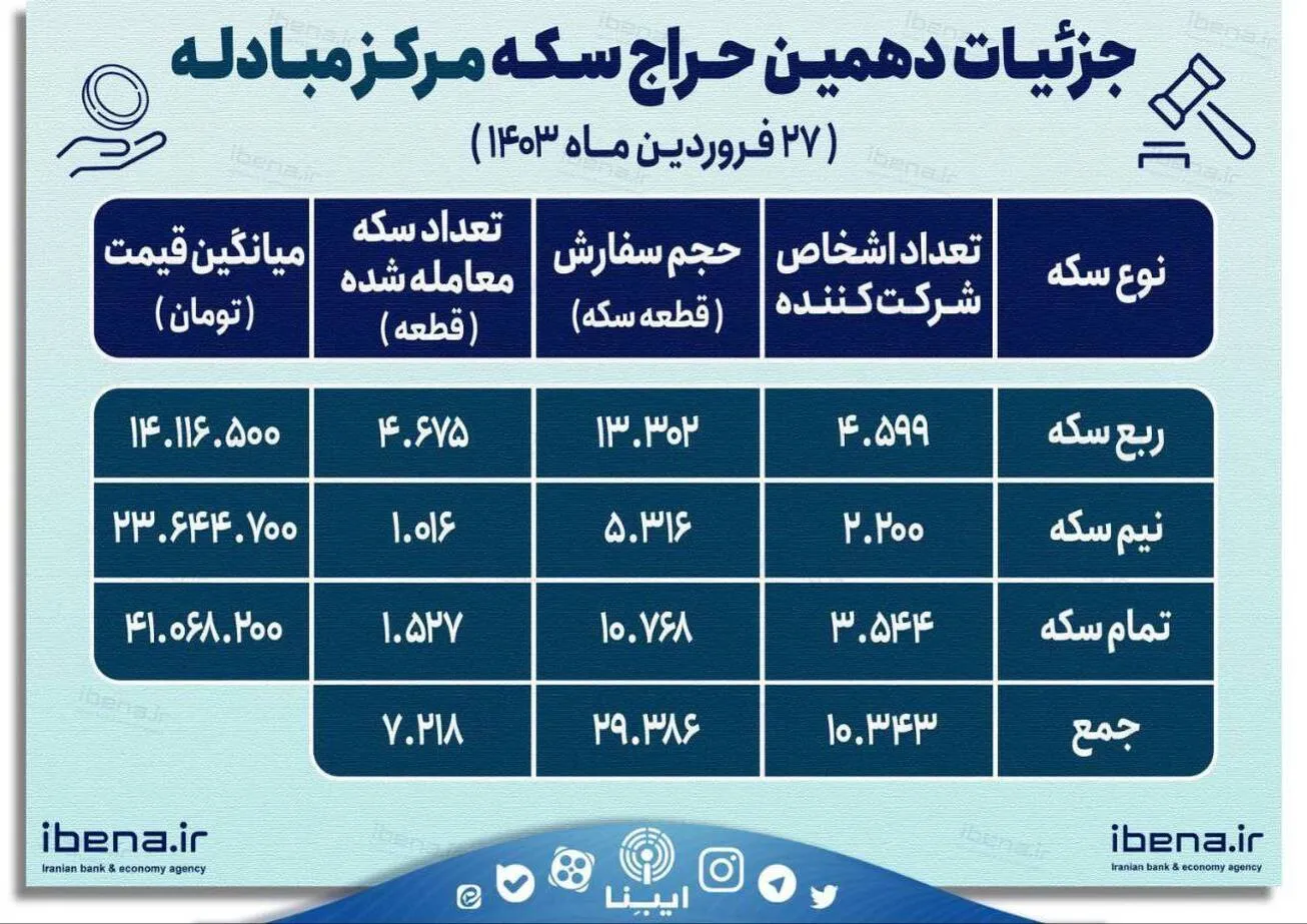 جزئیات دهمین حراج سکه مرکز مبادله
