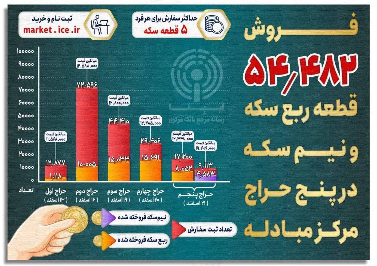 فروش ۵۴ هزار و ۴۸۲ ربع سکه و نیم سکه در ۵ حراج مرکز مبادله