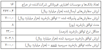 گزارش عملیات اجرایی سیاست پولی