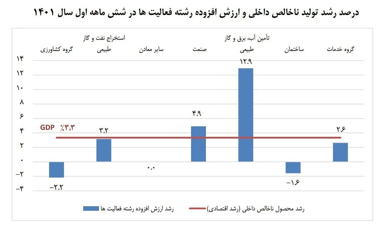 گزارش مرکز آمار ایران از رشد اقتصادی در نیمه اول ۱۴۰۱
