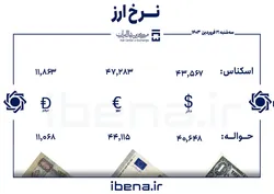 قیمت دلار و یورو در مرکز مبادله ایران؛ سه&zwnj;شنبه ۲۱ فروردین