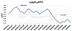 روایت یک&zwnj;ماهه از پنیک بازار سرمایه