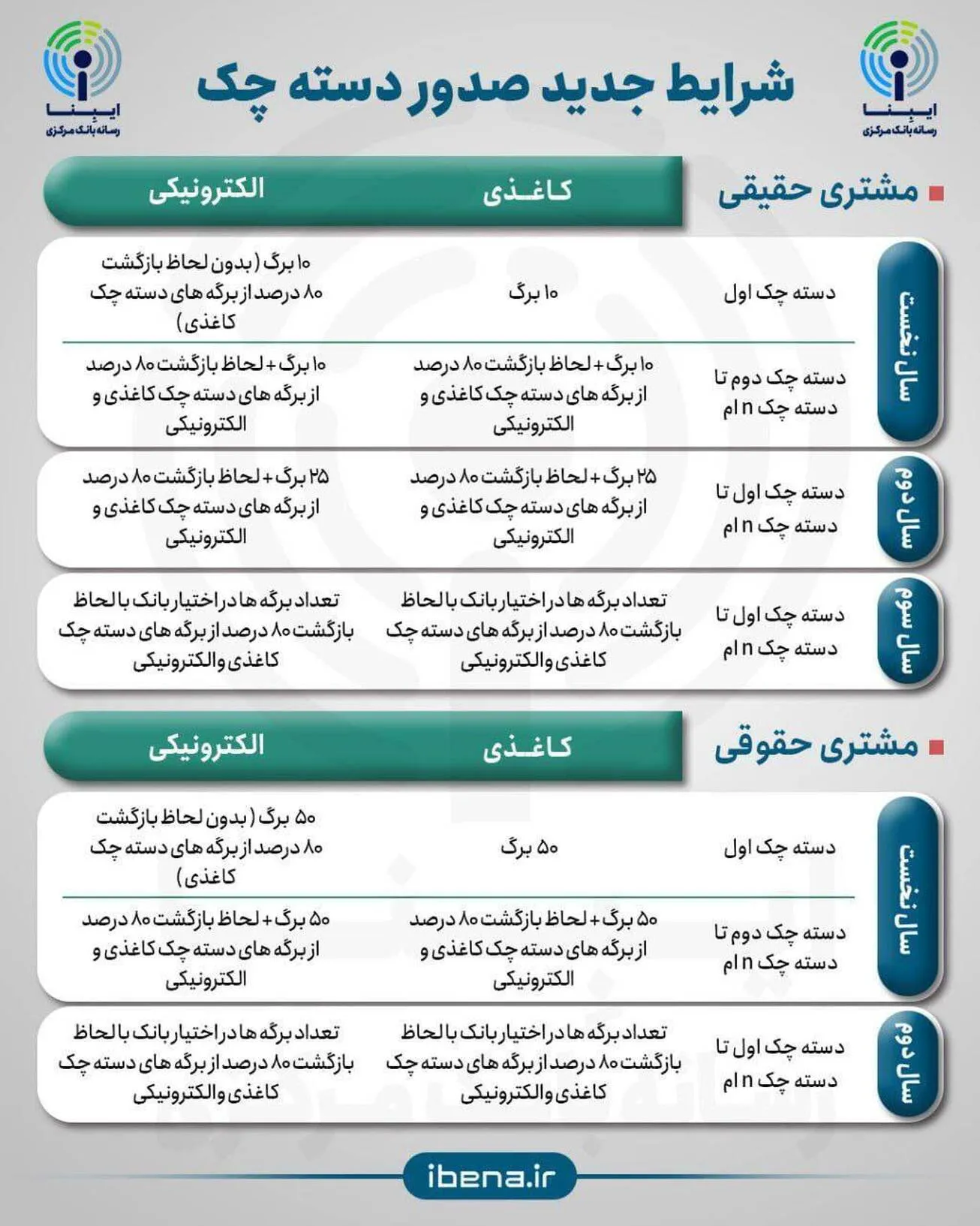 شرایط جدید صدور دسته چک