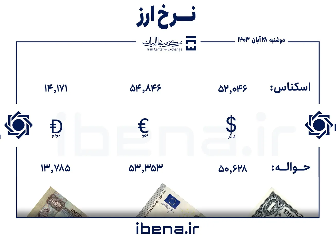 قیمت دلار و یورو در مرکز مبادله ایران؛ دوشنبه ۲۸ آبان