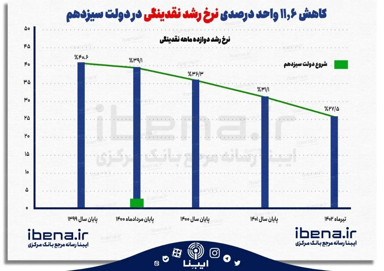 کاهش نرخ رشد نقدینگی در دولت سیزدهم