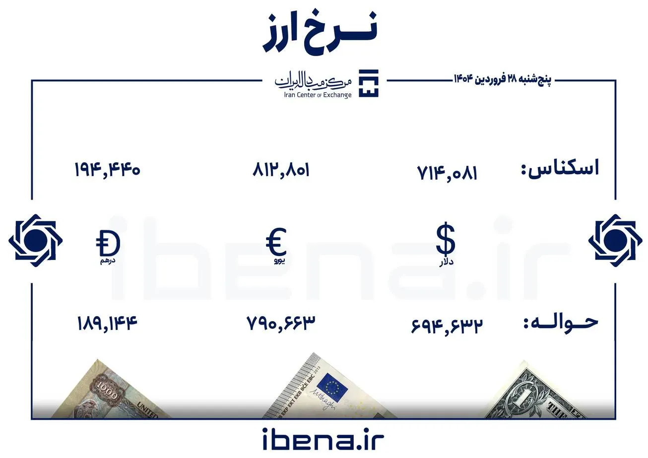 قیمت دلار و یورو در مرکز مبادله ایران؛ پنجشنبه‌ ۲۸ فروردین