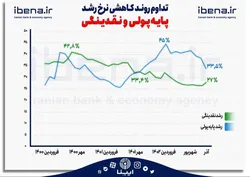 کاهش ۱۱.۵ درصدی رشد پایه پولی از ابتدای امسال تاکنون