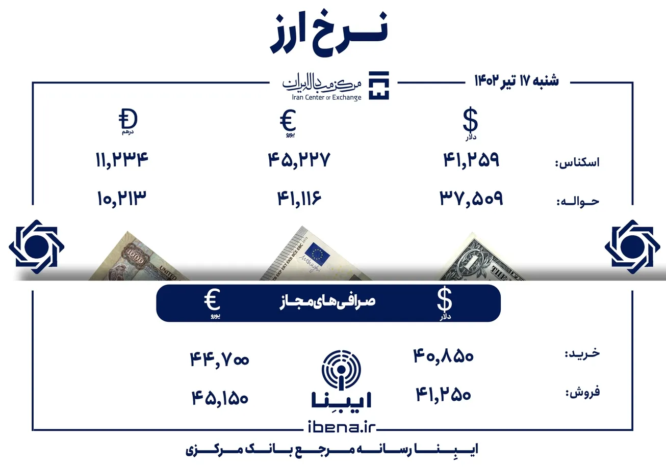 قیمت دلار و یورو در مرکز مبادله ایران؛ امروز شنبه ۱۷ تیر