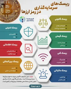 ریسک&zwnj;های سرمایه&zwnj;گذاری در رمزارز&zwnj;ها