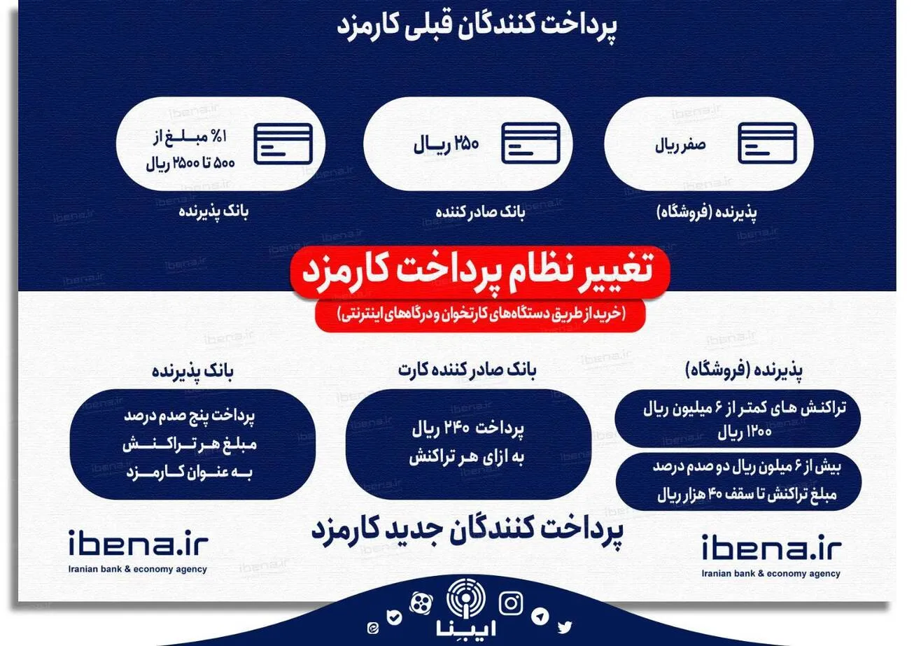 تغییر پرداخت‌کنندگان کارمزد تراکنش ها