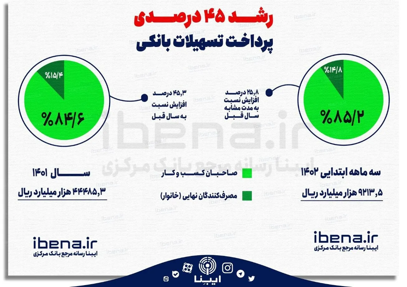رشد ۴۵ درصدی پرداخت تسهیلات بانکی