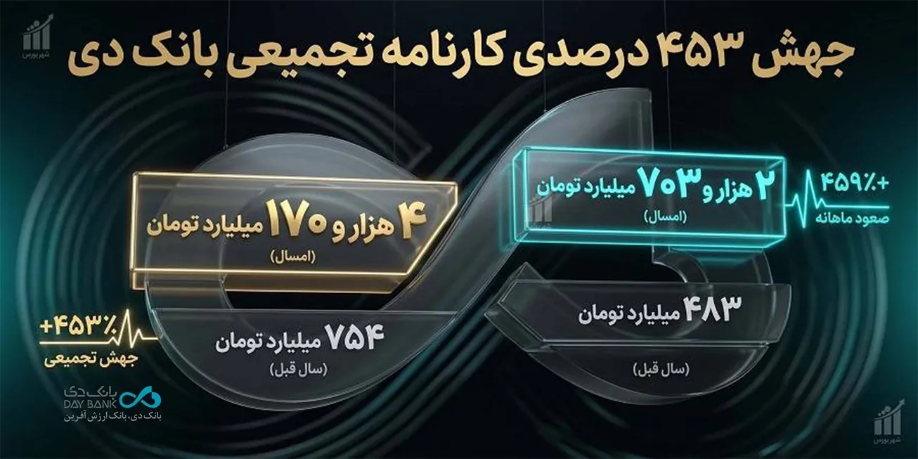 جنگ مانع رشد بانک دی نشد/ درآمد‌های تجمیعی از ۴.۱ همت گذشت