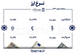 قیمت دلار و یورو در مرکز مبادله ایران؛ دوشنبه اول بهمن