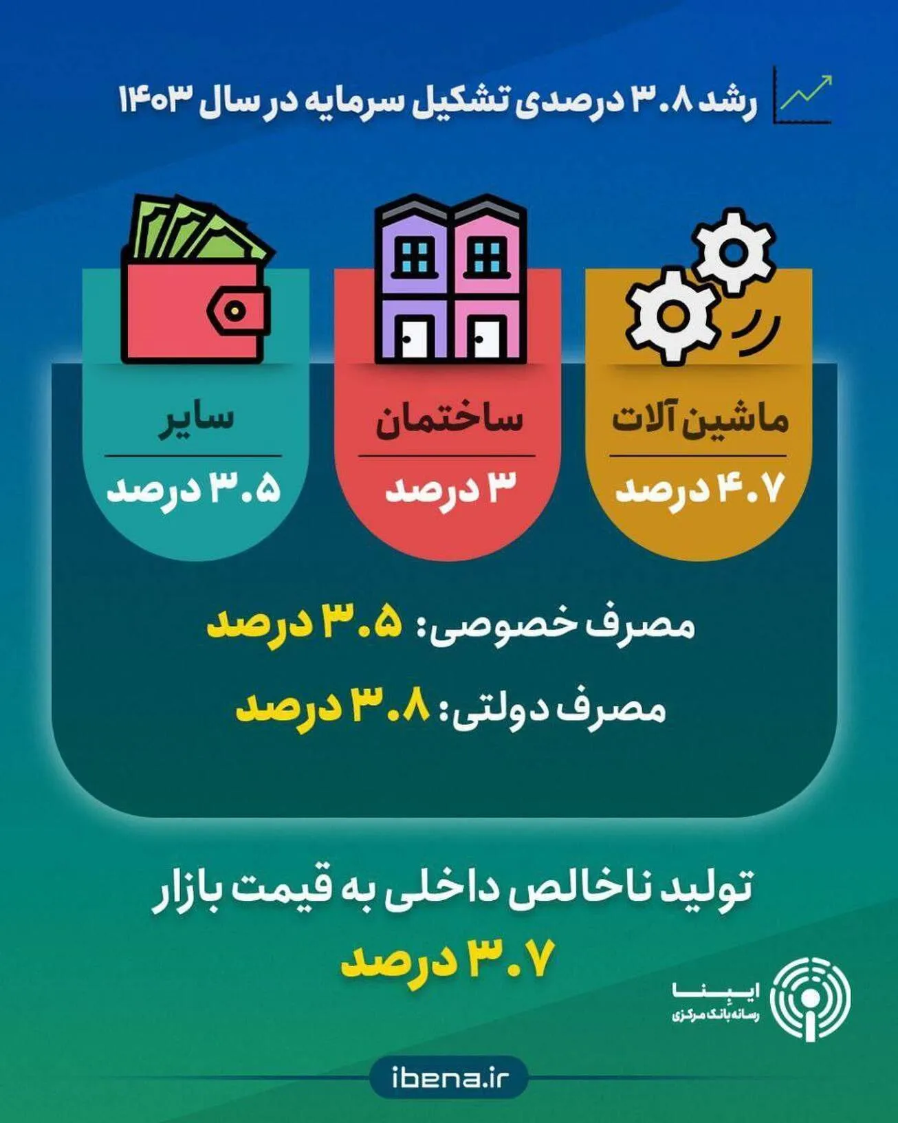 رشد ۳.۸ درصدی تشکیل سرمایه در سال ۱۴۰۳