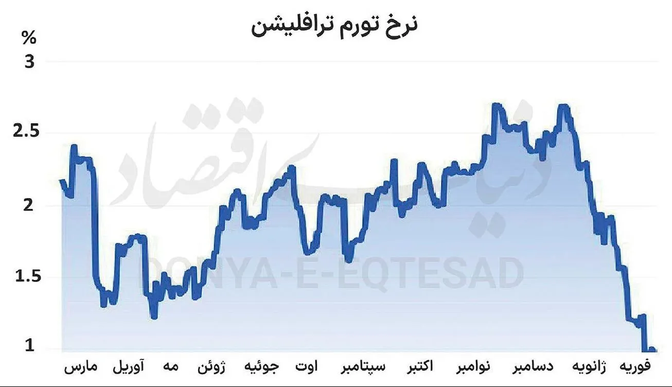 روایت نادرست از تورم آمریکا