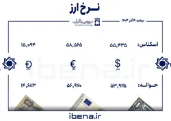قیمت دلار و یورو در مرکز مبادله ایران؛ دوشنبه ۱۹ آذر