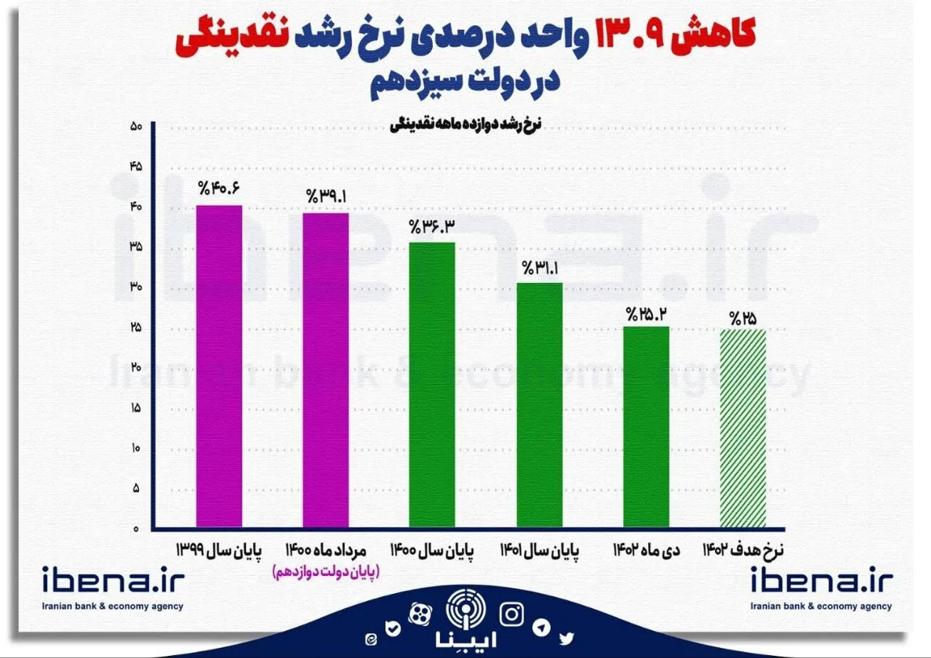 کاهش ۱۳.۹ واحد درصدی نرخ رشد نقدینگی در دولت سیزدهم