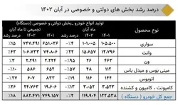 رشد ۲۰ درصدی تولید خودرو در ۸ ماه امسال/ آغاز فروش اقساطی خودرو؛ به&zwnj;زودی