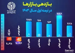 بازدهی بازار&zwnj;ها در نیمه اول ۱۴۰۳/ سپرده بانکی؛ امن&zwnj;ترین محل برای سرمایه&zwnj;گذاری