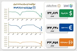 قیمت دلار و یورو مرکز مبادله ایران؛ امروز چهارشنبه ۱ بهمن ۱۴۰۴
