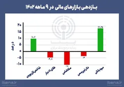 بازدهی بازار&zwnj;های مالی در ۹ ماهه ۱۴۰۲