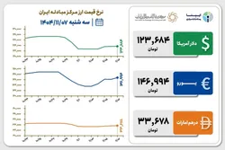 قیمت دلار و یورو مرکز مبادله ایران؛ امروز سه&zwnj;شنبه ۷ بهمن ۱۴۰۴