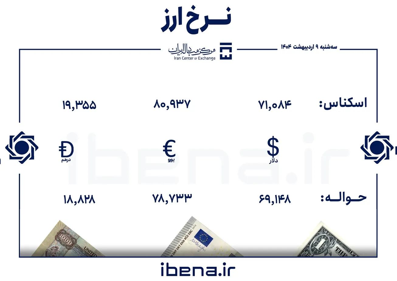 قیمت دلار و یورو در مرکز مبادله ایران؛ سه‌شنبه ۹ اردیبهشت