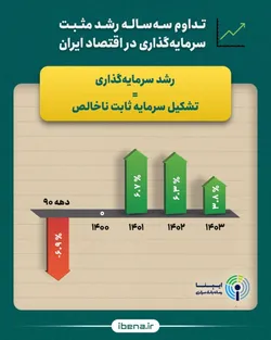 تداوم ۳ ساله رشد مثبت سرمایه&zwnj;گذاری در اقتصاد ایران