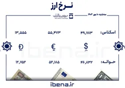 قیمت دلار و یورو در مرکز مبادله ایران؛ سه&zwnj;شنبه ۱۰ مهر