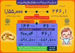 جزئیات پرداخت وام ازدواج و فرزندآوری در سال ۱۴۰۳