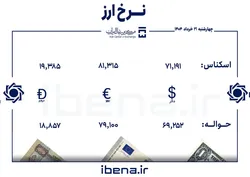 قیمت دلار و یورو در مرکز مبادله ایران؛ چهار&zwnj;شنبه ۲۱ خرداد