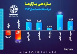 بازدهی بازارها در ۵ ماهه نخست سال ۱۴۰۳