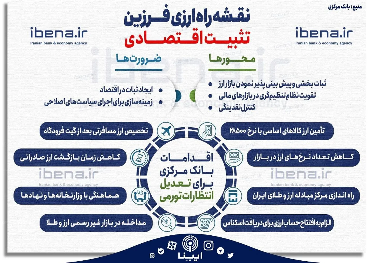نقشه راه ارزی فرزین؛ تثبیت اقتصادی