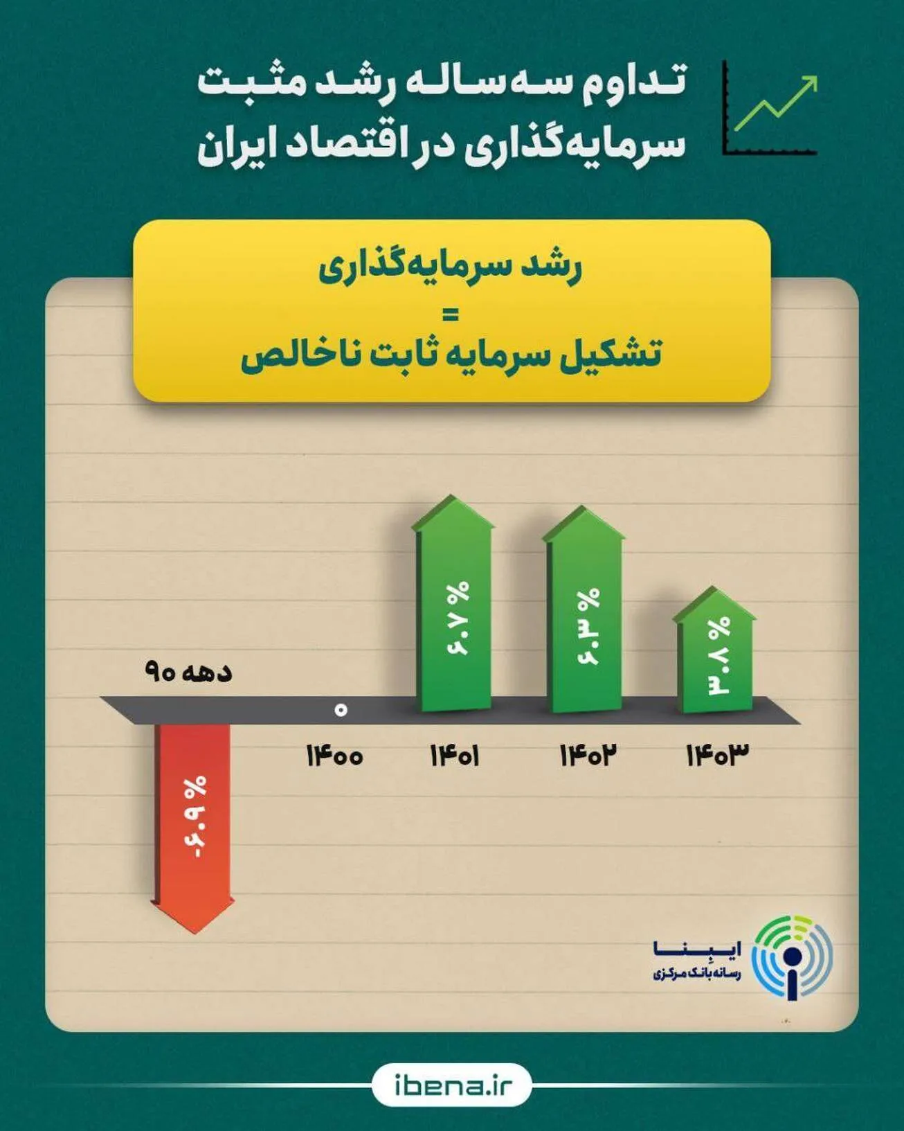 تداوم ۳ ساله رشد مثبت سرمایه‌گذاری در اقتصاد ایران