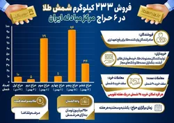 فروش ۲۳۳ کیلوگرم شمش طلا در ۶ حراج مرکز مبادله ایران
