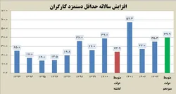 جزئیات افزایش ۳۵ درصدی حداقل دستمزد کارگران در سال ۱۴۰۳