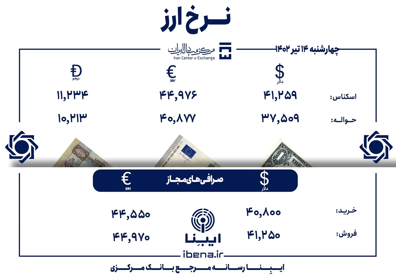 قیمت دلار و یورو در مرکز مبادله ایران؛ امروز چهارشنبه ۱۴ تیر