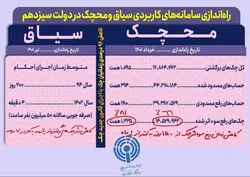 راه&zwnj;اندازی سامانه&zwnj;های کاربردی سیاق و محچک در دولت سیزدهم
