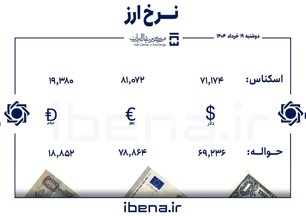 قیمت دلار و یورو در مرکز مبادله ایران؛ دوشنبه ۱۹ خرداد