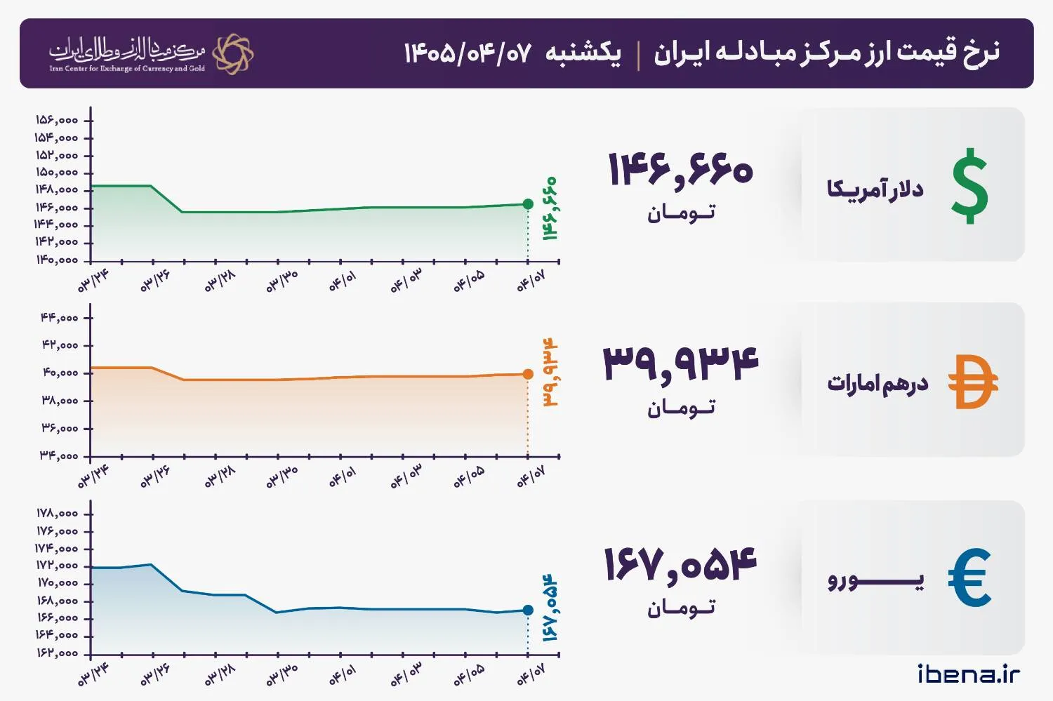 نرخ ارز