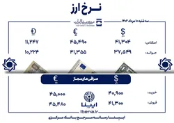 قیمت دلار و یورو در مرکز مبادله ایران؛ امروز سه&zwnj;شنبه ۱۰ مرداد
